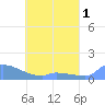 Namonuito Atoll tide chart for Friday, May 1, 2026