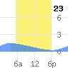 Namonuito Atoll tide chart for Saturday, May 23, 2026