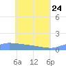 Namonuito Atoll tide chart for Sunday, May 24, 2026