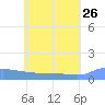 Namonuito Atoll tide chart for Tuesday, May 26, 2026