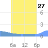 Namonuito Atoll tide chart for Wednesday, May 27, 2026