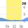 Namonuito Atoll tide chart for Thursday, May 28, 2026