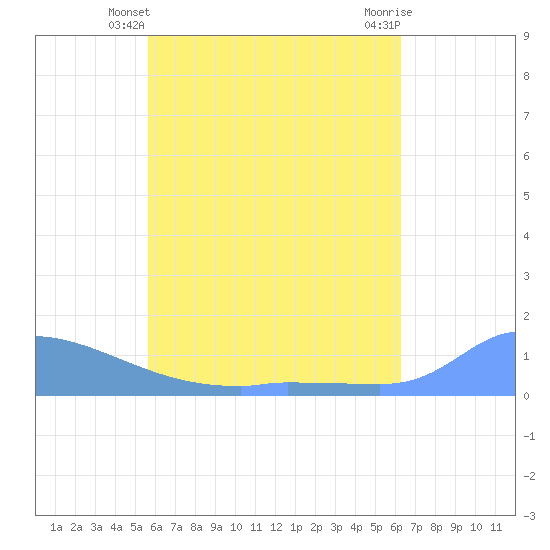 Namonuito Atoll tide chart for Friday, May 29, 2026
