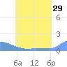 Namonuito Atoll tide chart for Friday, May 29, 2026