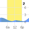 Namonuito Atoll tide chart for Saturday, May 2, 2026