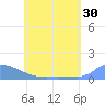 Namonuito Atoll tide chart for Saturday, May 30, 2026