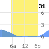 Namonuito Atoll tide chart for Sunday, May 31, 2026