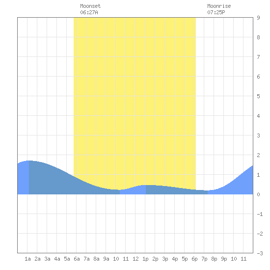 Namonuito Atoll tide chart for Sunday, May 3, 2026