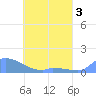 Namonuito Atoll tide chart for Sunday, May 3, 2026