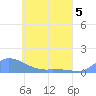 Namonuito Atoll tide chart for Tuesday, May 5, 2026