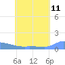 Namonuito Atoll tide chart for Thursday, June 11, 2026