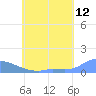 Namonuito Atoll tide chart for Friday, June 12, 2026