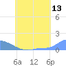 Namonuito Atoll tide chart for Saturday, June 13, 2026