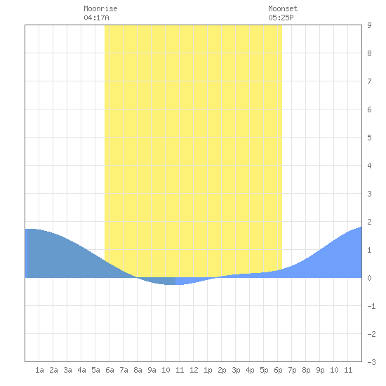 Namonuito Atoll tide chart for Sunday, June 14, 2026
