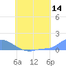 Namonuito Atoll tide chart for Sunday, June 14, 2026