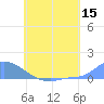 Namonuito Atoll tide chart for Monday, June 15, 2026