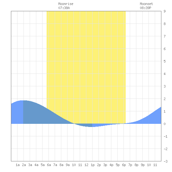 Namonuito Atoll tide chart for Wednesday, June 17, 2026