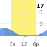 Namonuito Atoll tide chart for Wednesday, June 17, 2026