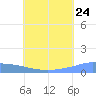 Namonuito Atoll tide chart for Wednesday, June 24, 2026