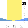 Namonuito Atoll tide chart for Thursday, June 25, 2026