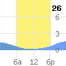 Namonuito Atoll tide chart for Friday, June 26, 2026