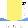 Namonuito Atoll tide chart for Saturday, June 27, 2026