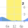 Namonuito Atoll tide chart for Tuesday, June 2, 2026