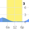 Namonuito Atoll tide chart for Wednesday, June 3, 2026