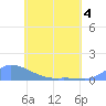 Namonuito Atoll tide chart for Thursday, June 4, 2026