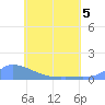 Namonuito Atoll tide chart for Friday, June 5, 2026