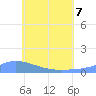 Namonuito Atoll tide chart for Sunday, June 7, 2026