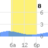 Namonuito Atoll tide chart for Monday, June 8, 2026