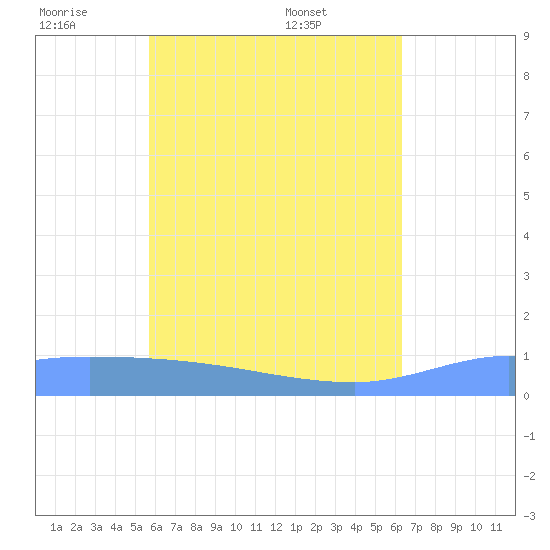 Namonuito Atoll tide chart for Tuesday, June 9, 2026