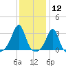 Nannaquaket Neck tide chart for Tuesday, January 12, 2021