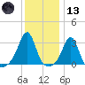 Nannaquaket Neck tide chart for Wednesday, January 13, 2021