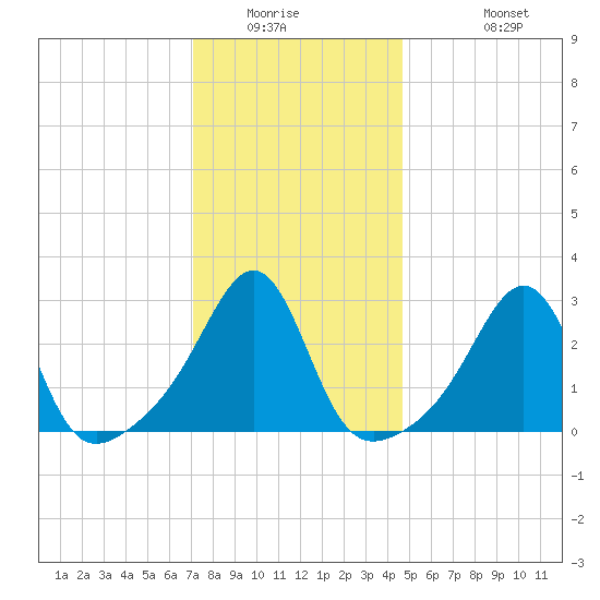 Nannaquaket Neck tide chart for Saturday, January 16, 2021