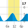 Nannaquaket Neck tide chart for Sunday, January 17, 2021