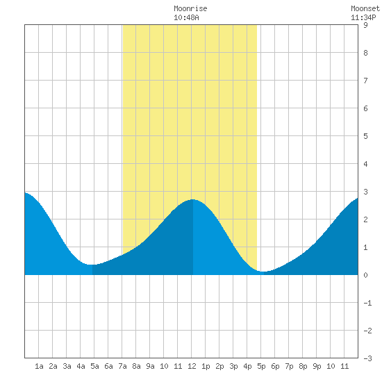 Nannaquaket Neck tide chart for Tuesday, January 19, 2021