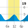 Nannaquaket Neck tide chart for Tuesday, January 19, 2021