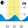 Nannaquaket Neck tide chart for Wednesday, January 20, 2021