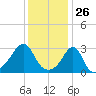 Nannaquaket Neck tide chart for Tuesday, January 26, 2021