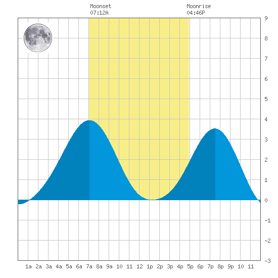 Nannaquaket Neck tide chart for Thursday, January 28, 2021