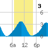 Nannaquaket Neck tide chart for Sunday, January 3, 2021