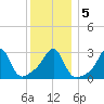 Nannaquaket Neck tide chart for Tuesday, January 5, 2021
