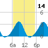 Nannaquaket Neck tide chart for Sunday, February 14, 2021