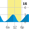Nannaquaket Neck tide chart for Tuesday, February 16, 2021