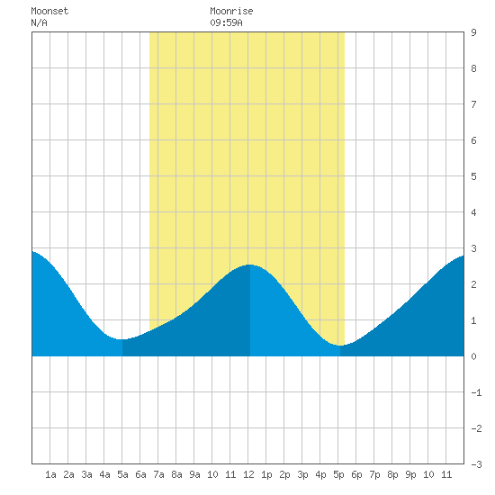 Nannaquaket Neck tide chart for Thursday, February 18, 2021
