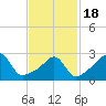 Nannaquaket Neck tide chart for Thursday, February 18, 2021