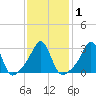 Nannaquaket Neck tide chart for Monday, February 1, 2021