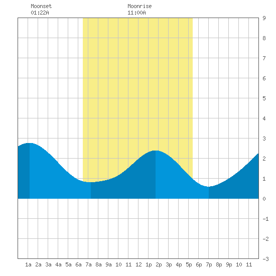 Nannaquaket Neck tide chart for Saturday, February 20, 2021